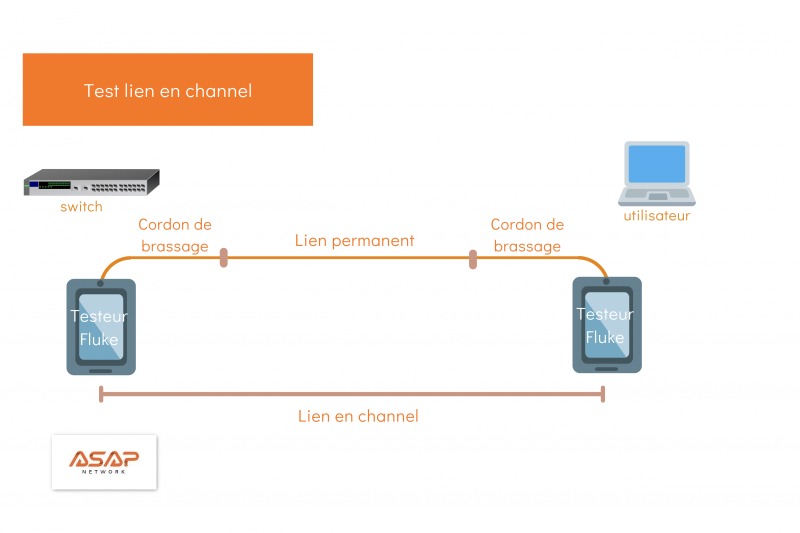 ASAP test de lien en cuivre Channel
