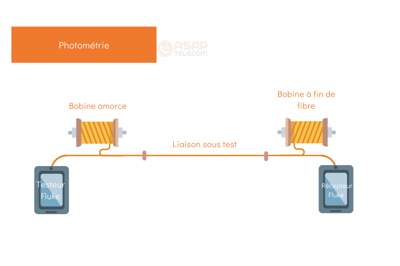Photométrie test fibre optique